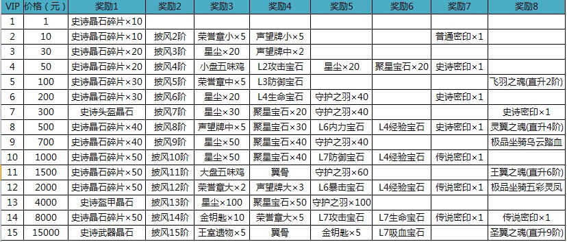 征途口袋版各等级VIP特权详解 (4)