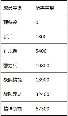 全民反恐战队系统详解 怎么创建和加入战队 (1)