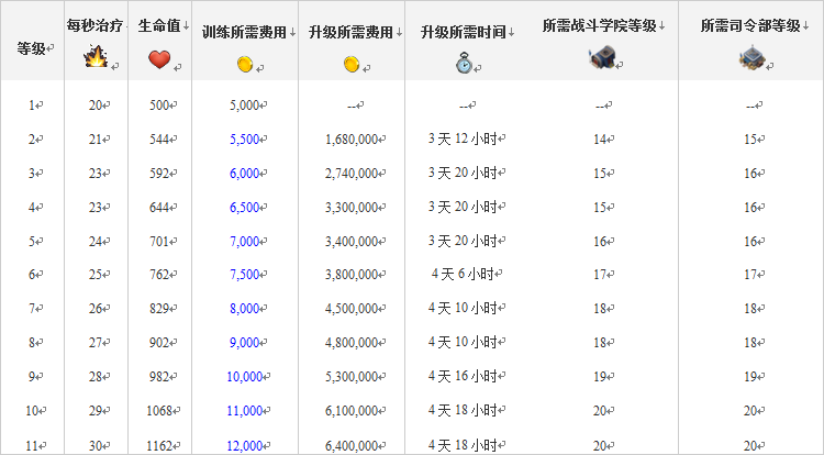 医师升级所需资源、时间等详细数据
