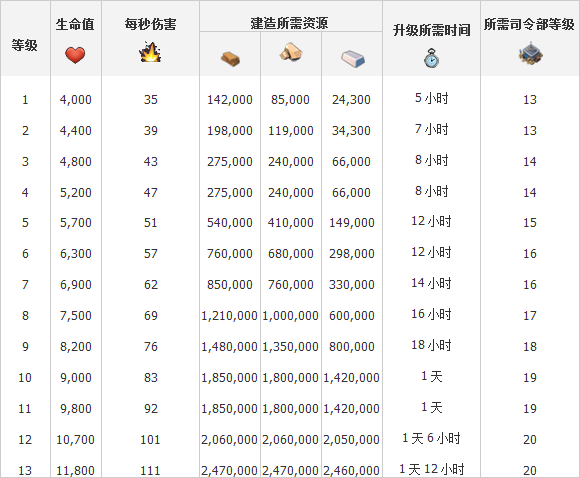 火箭发射器升级所需资源、时间等详细数据