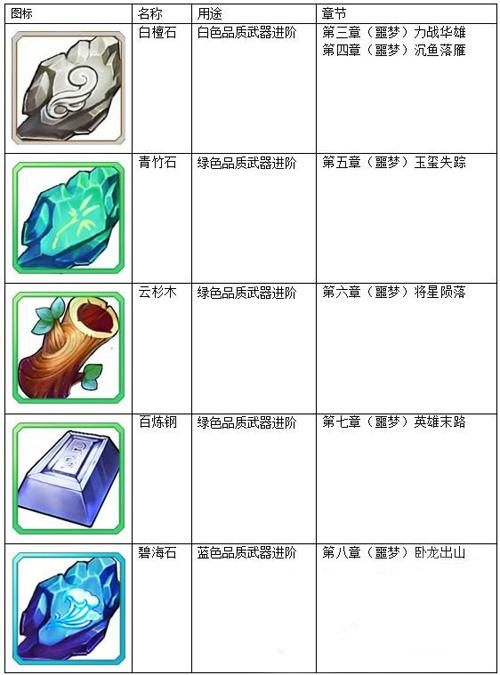 变身吧主公武器进阶材料掉落大全 武器材料哪里掉落 (1)
