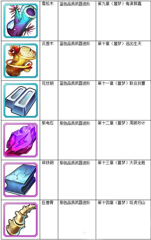 变身吧主公武器进阶材料掉落大全 武器材料哪里掉落 (2)