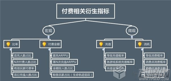 研发从运营看付费设计的合理性 (2)