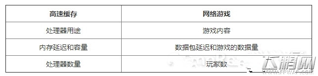 突破四大关卡 成为出色的网络游戏开发程序员 (2)