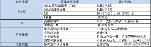 中国电竞爆发还需时日 3大难题尚未解决 (2)