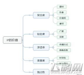 一个IP是否适合游戏化要从几个方面考量 (2)
