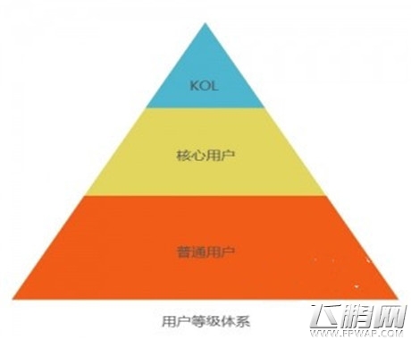 关于用户运营的几个关键运营方向 (1)