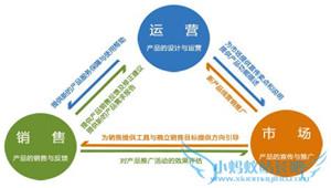 关于用户运营的几个关键运营方向