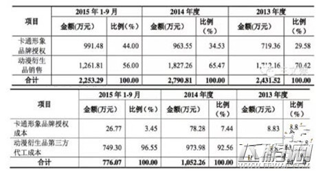 阿狸也上新三板 他是如何养成IP与变现 (4)