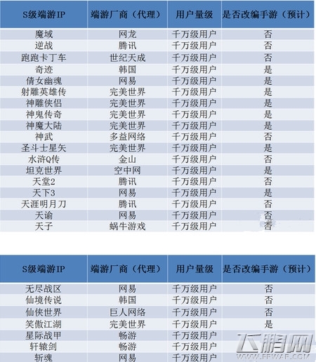 端游IP改编手游 顶级IP还缺谁 (2)