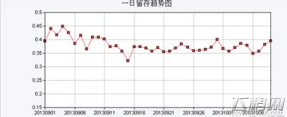 手游运营之道 精细化运营的注意点 (1)