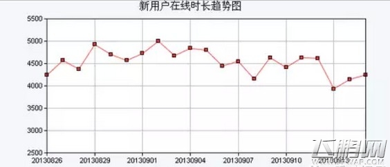 手游运营之道 精细化运营的注意点 (3)