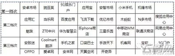 手游运营之道 精细化运营的注意点 (5)