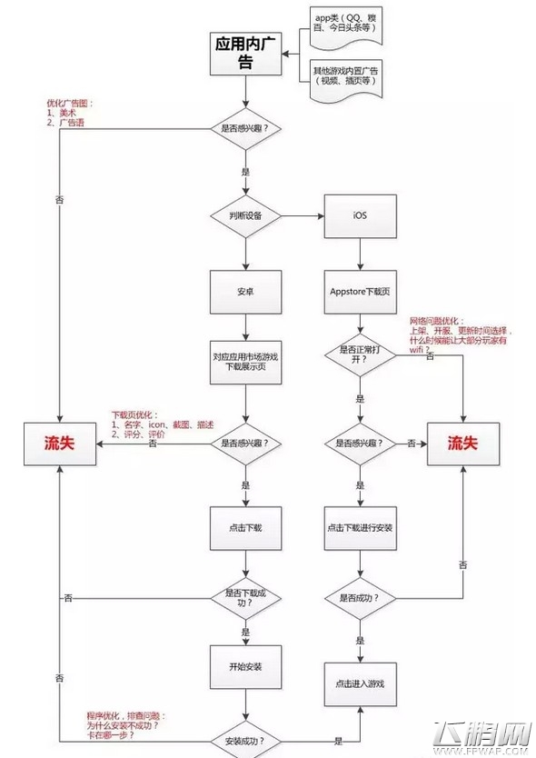从运营角度分析游戏不吸量的三大原因 (3)