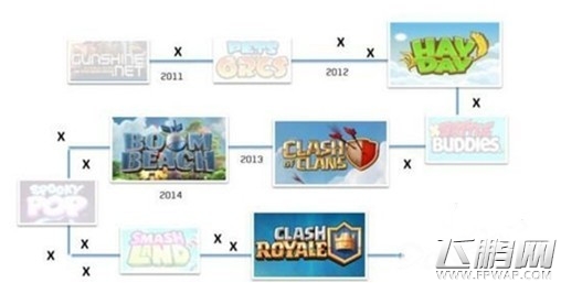 Supercell游戏主管 看我们是如何做手游的 (3)