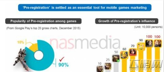手游预注册蔚然成风 已成游戏运营的必备技法 (2) 手游预注册蔚然成风 已成游戏运营的必备技法 (2)