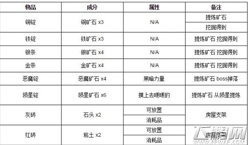 泰拉瑞亚熔炉怎么合成 泰拉瑞亚熔炉合成攻略 (1)