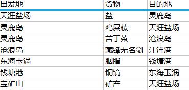 天涯明月刀岛屿喜好表 天刀各岛屿喜好物品一览