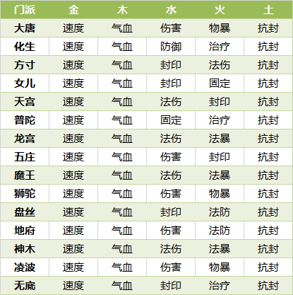 梦幻西游灵犀玉搭配方案 灵犀玉加成列表 (2)