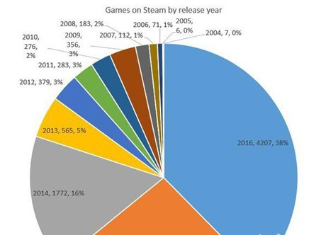 Steam游戏数量2016年上涨近一倍，VR内容成主要推动力