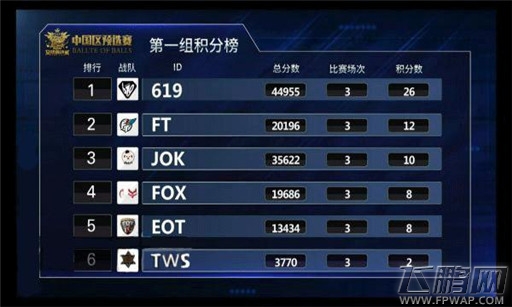 619战队晋级全球总决赛 虎牙直播战队6到1打9 (2) 619战队晋级全球总决赛 虎牙直播战队6到1打9 (2)