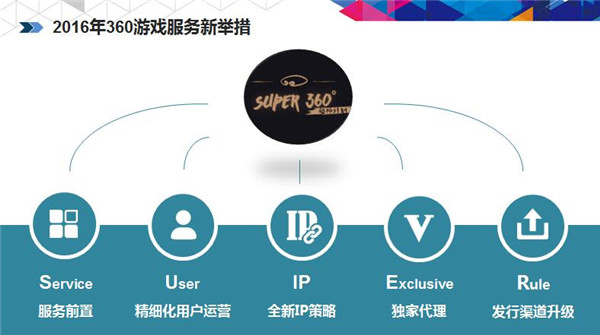 360游戏许怡然 深度连接厂商与用户以开放心态创新服务 (3)