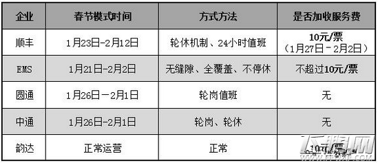 韵达快递宣布春节期间正常运营 每单加收10元 (3)