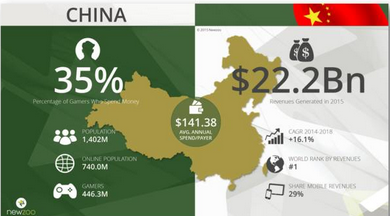 盘点 中国游戏市场及目前游戏行业4大投资热点 (5)