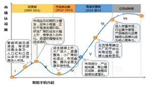 中国手游行业发展历程分析