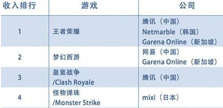 2017全球最赚钱手游排行Top10 中国占九席！