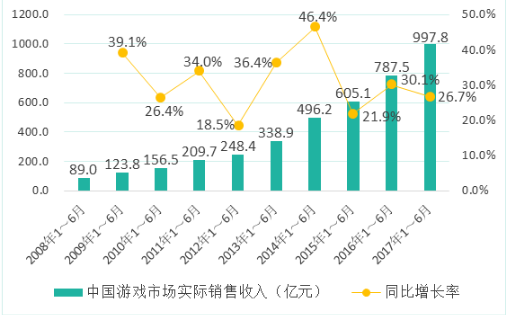 中国游戏行业竟发展如此之快：半年收入近千亿元 (1)