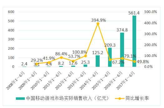 中国游戏行业竟发展如此之快：半年收入近千亿元 (3)