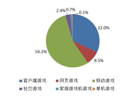 中国游戏行业竟发展如此之快：半年收入近千亿元