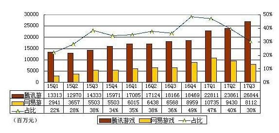 网易游戏PK腾讯游戏 后劲不足差距越来越大 (2)