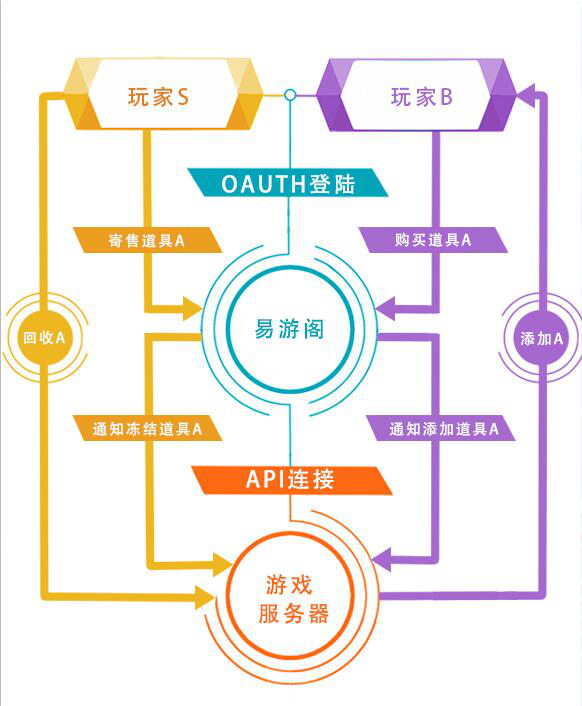 道具交易大不同！易游联动确认参展2019ChinaJoyBTOB (5)