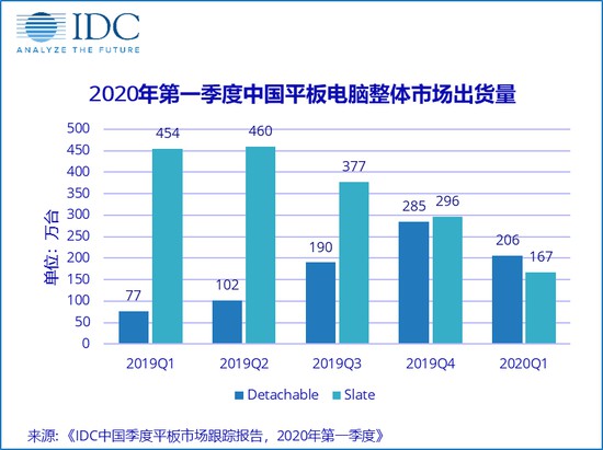 中国平板电脑2020第一季度出货量增加 华为超过苹果夺冠 (2)