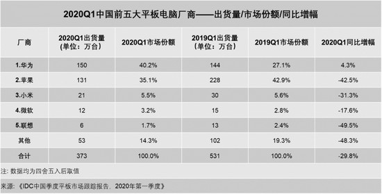 中国平板电脑2020第一季度出货量增加 华为超过苹果夺冠 (1)