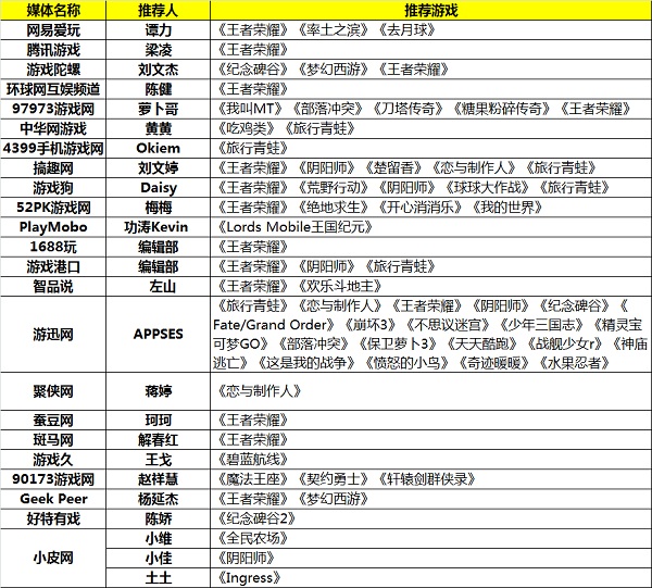 GMGA｜这20+游戏媒体眼中的“全球最具影响力移动游戏”名单是？ (2)