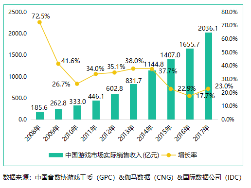 游戏行业迈入新发行时代 中小厂商如何突围 (1)
