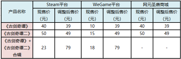 《古剑奇谭》系列单机游戏WeGame、Steam平台折扣调整 (1) 《古剑奇谭》系列单机游戏WeGame、Steam平台折扣调整 (1)