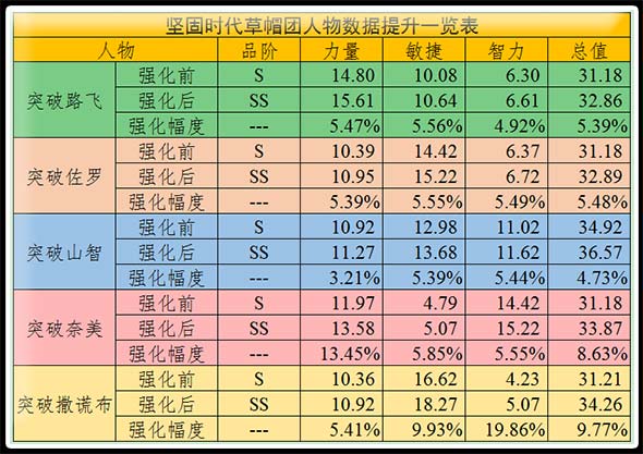 路飞赏金暴涨至15亿！《航海王启航》角色同步加强 (3)