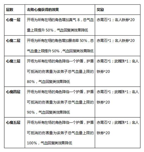 挑战自我 对抗心魔 《大掌门2》心魔挑战攻略出炉 (2)