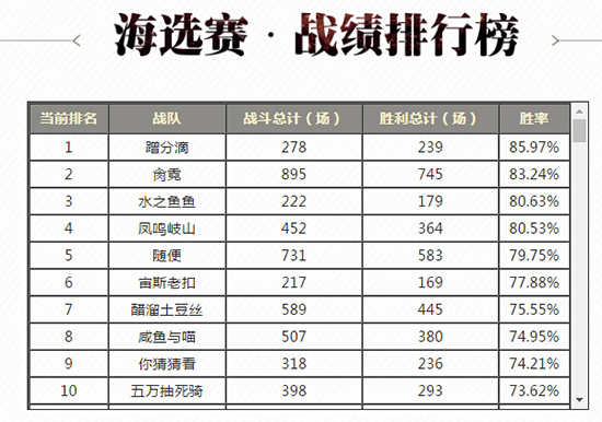 参与就能拿皮肤  《铁甲雄兵》战神争霸赛海选赛激战正酣 (3)