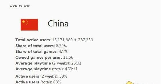 Steam中国用户一年之内狂增长 男人不可没Steam