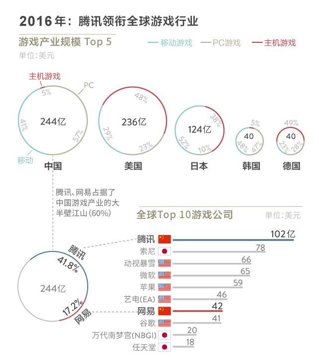 腾讯和网易差距还有多大 网易正在步步紧逼 (1)