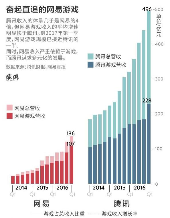 腾讯和网易差距还有多大 网易正在步步紧逼 (3)