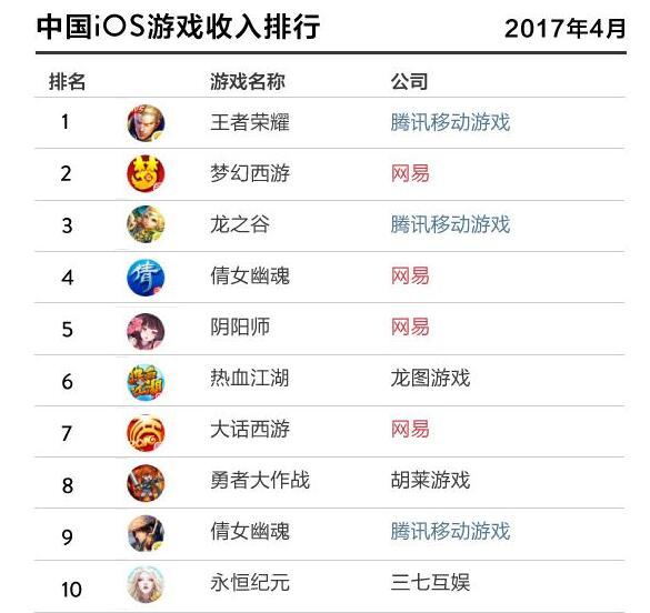 腾讯和网易差距还有多大 网易正在步步紧逼