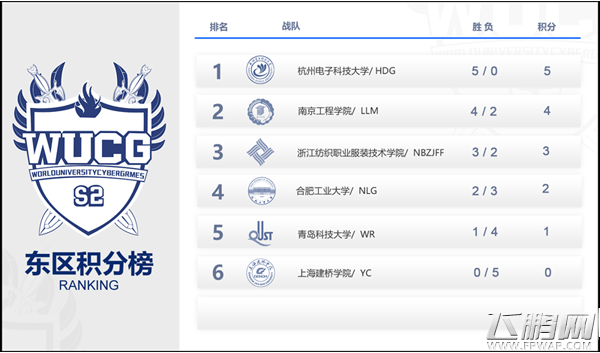 WUCG中国区线上循环赛《王者荣耀》项目收官战报 (2)