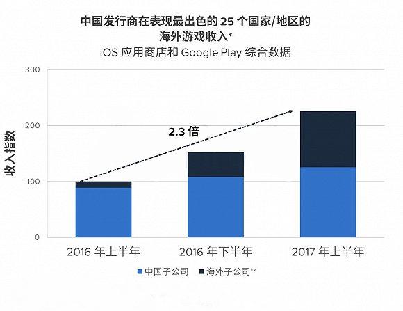 手游出海成热门“大逃杀”游戏异军突起2017年Q3中国游企版图产业报告 (6)