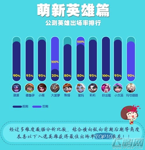 《萌新出击》公测趣味数据回顾 S级新神将表现抢眼 (12)